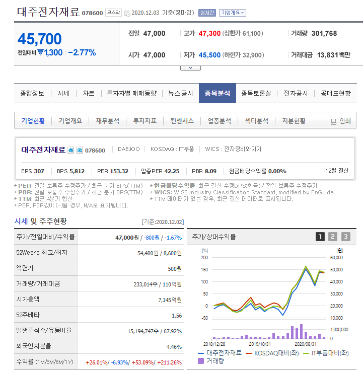  기업 분석 - 대주전자재료(078600)