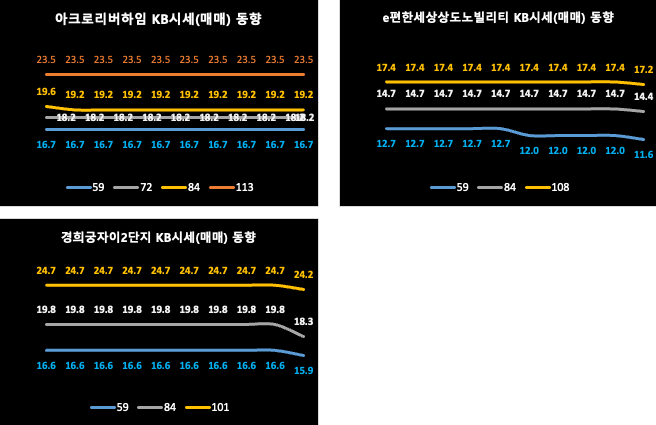 동작/종로구 KB시세 동향 (매매)