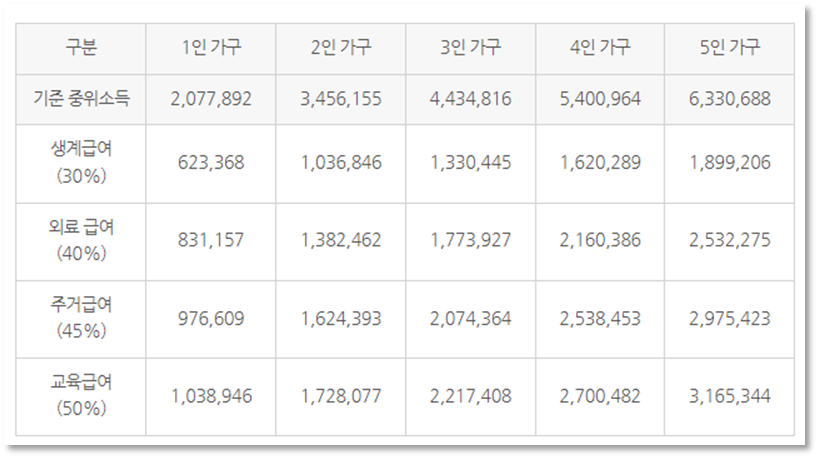 기준중위소득표.