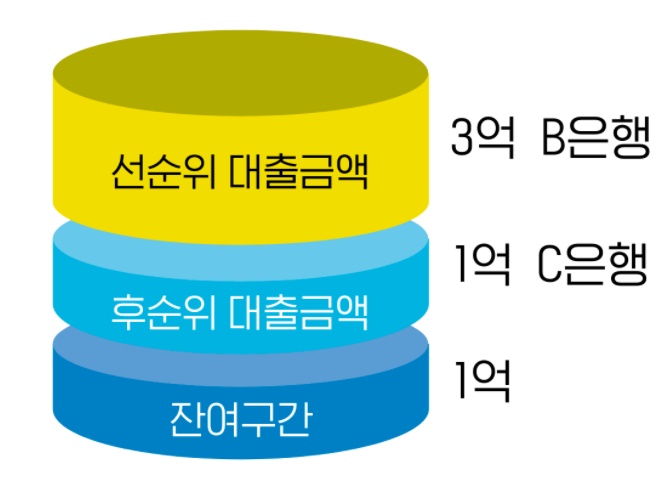 아파트 후순위 담보대출 대상 및 방법, 금리 알아봤습니다.