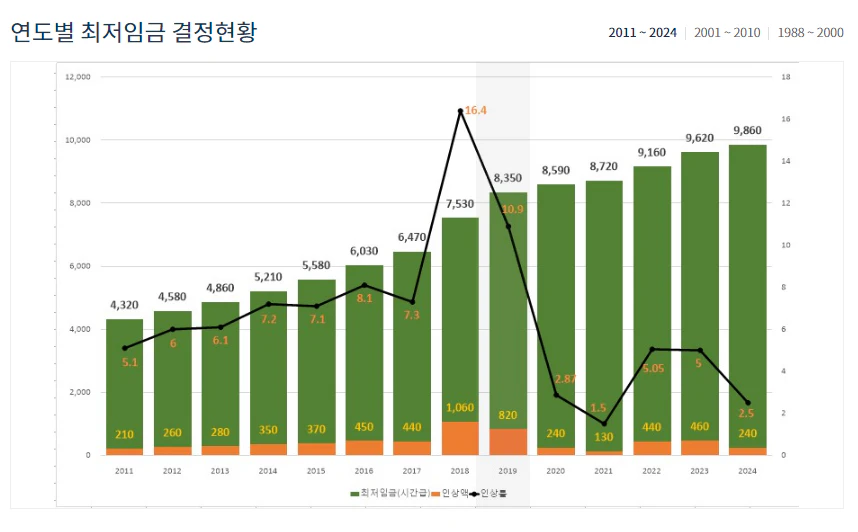 연도별 최저임금 결정현황