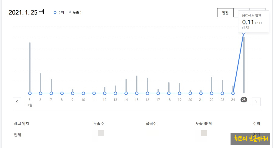  구글 애드센스 무효트래픽 광고제한 풀리려고 하는 걸까요?