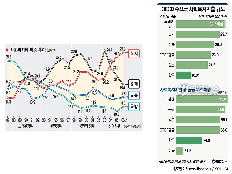  좌파정부론∙신자유주의 정부론 - 참여정부 경제 정책에 관한 오해와 진실