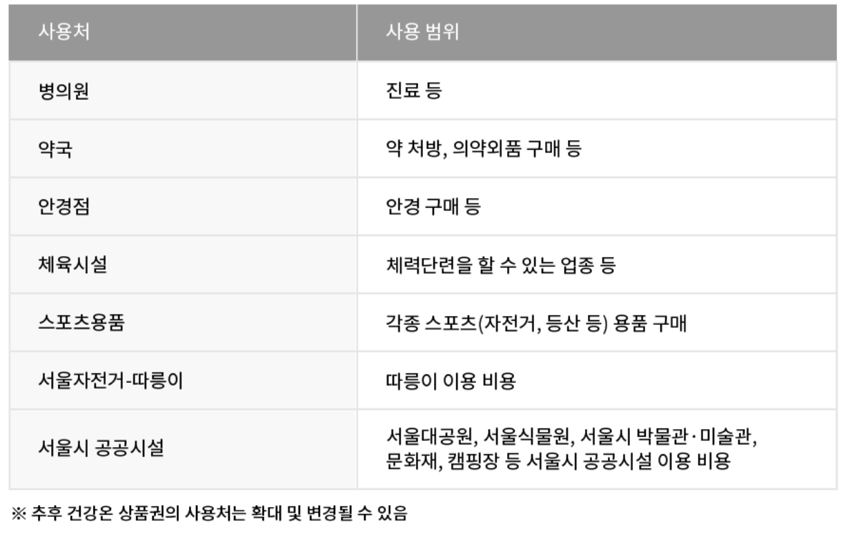 온서울 건강온 포인트 사용처