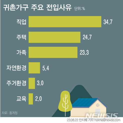 귀촌사유