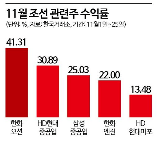 11월-조선-관련주-수익률-아시아경제