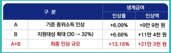 생계급여 인상액