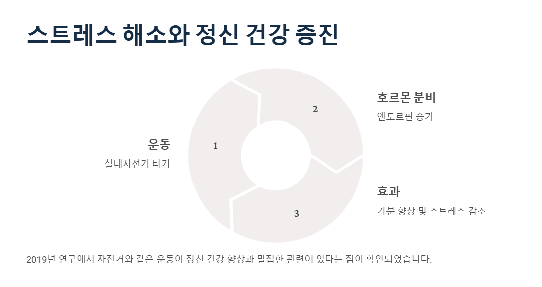 실내자전거 운동효과, 정신건강 증진