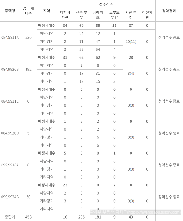 e편한세상-옥정-리더스가든-특별공급-경쟁률