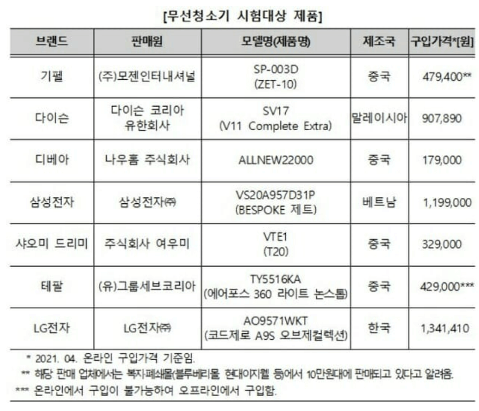 무선청소기 추천 Best 3 성능비교(삼성 LG 다이슨)