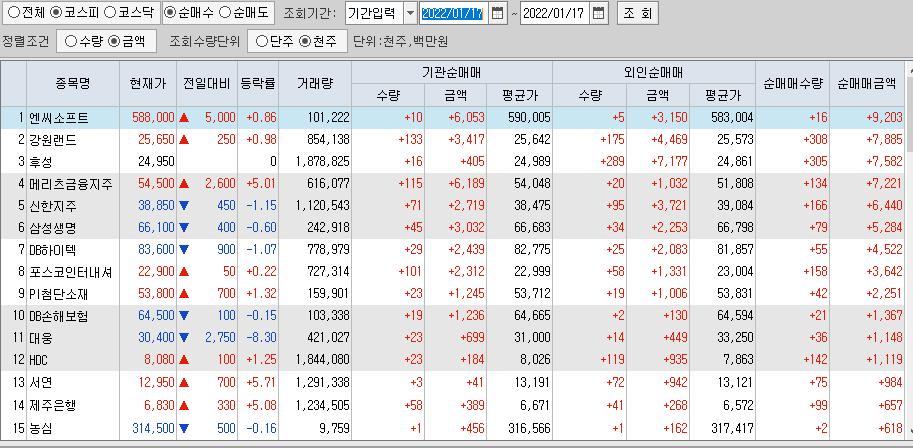  1월17일 코스피 코스닥 외국인 기관 동시 순매수 순매도 상위 종목 TOP 100