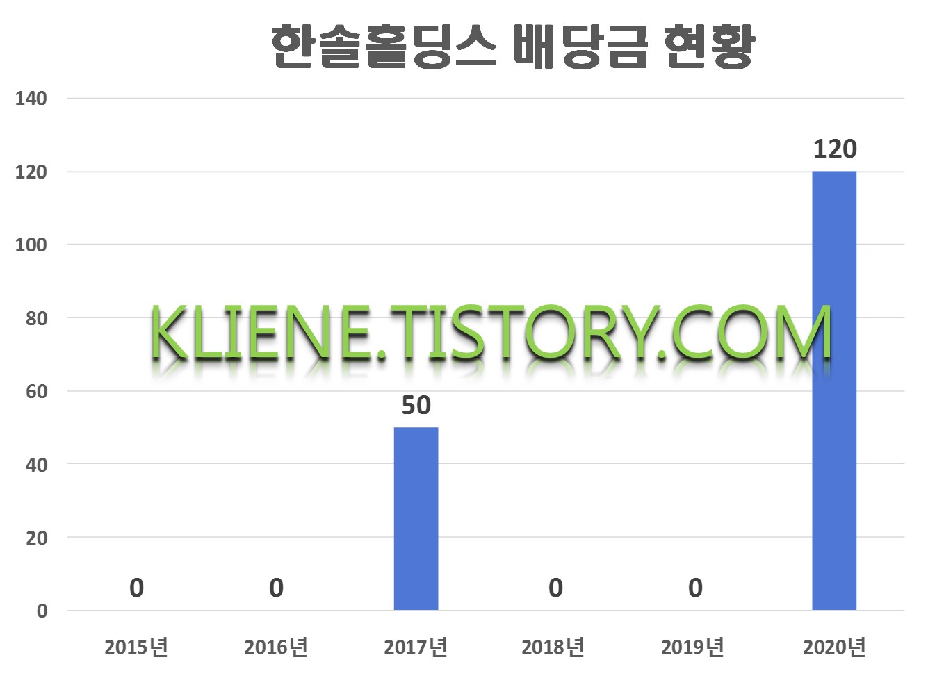  한솔홀딩스 배당금(2020년 배당금)