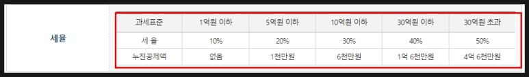 증여세 신고기한 증여세 세율 면제한도 계산기 4