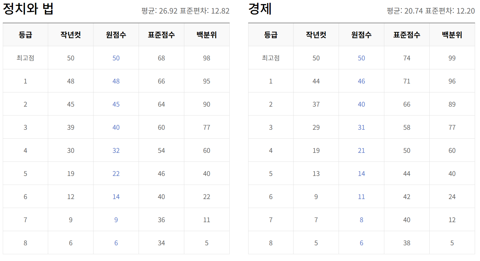 2024 고3 10월 모의고사 등급 컷