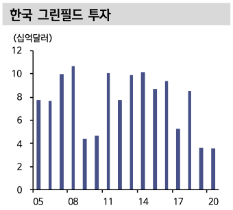 한국 그린필드 투자