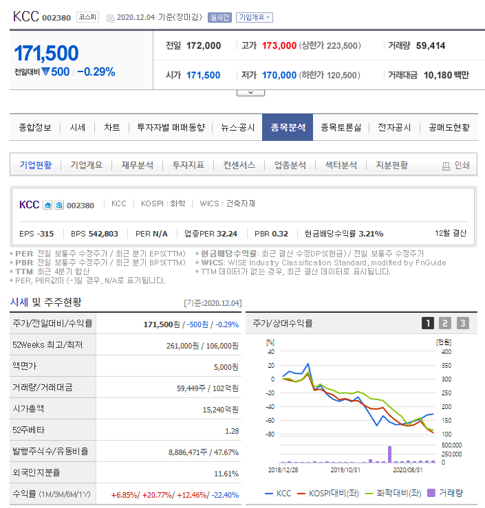  기업 분석 - KCC(002380) 저평가 우량주 건설 관련주, 조선 관련주