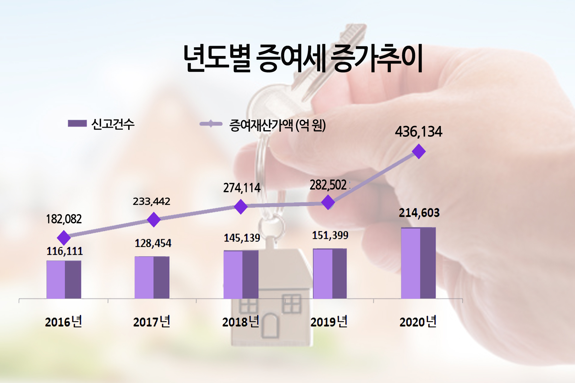  부모에게 1억 받아도 증여세 0원, 새 정부 5000만원 상향 조정