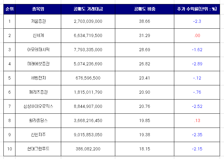  공매도 상위 종목 TOP 10 [11월 17일]