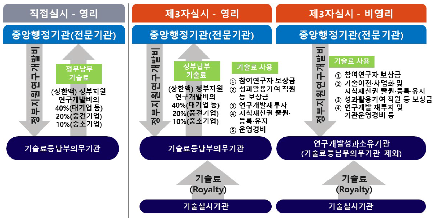  [국가연구개발혁신법 ] 기술료