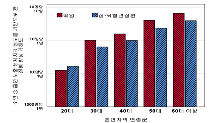  금연 빠를수록 폐암, 심뇌혈관질환 발생 위해 감소(20대는 심뇌혈관질환, 30대 이상에서는 폐암 발생 위해가 급격히 증가)