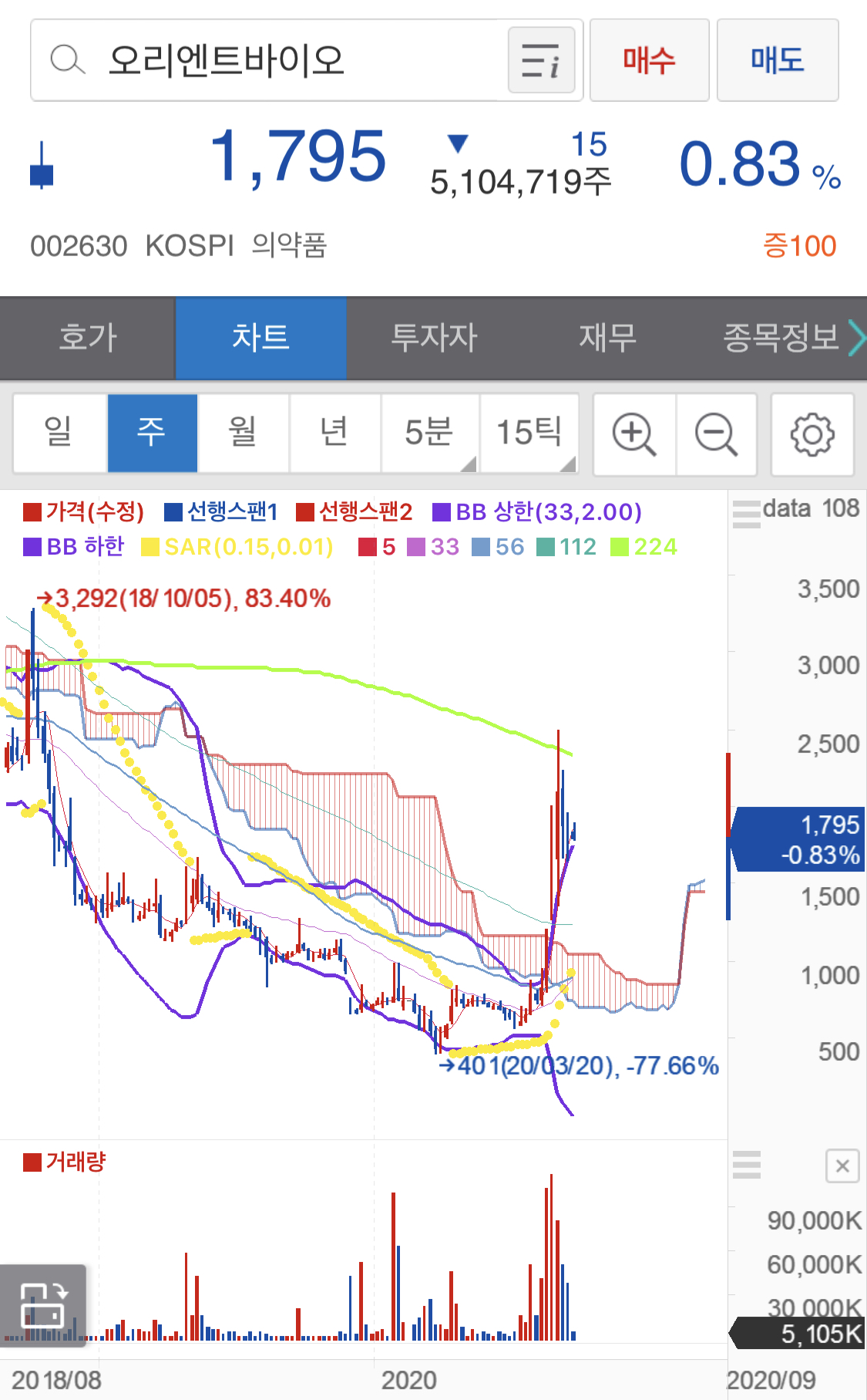 오리엔트바이오 주가분석 상장폐지 이재명 관련주8