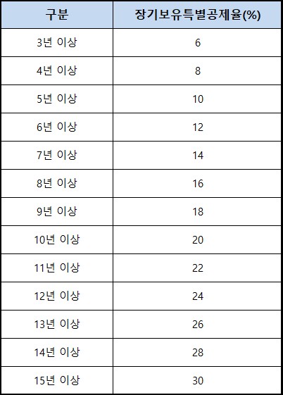 나대지 장기보유특별공제율