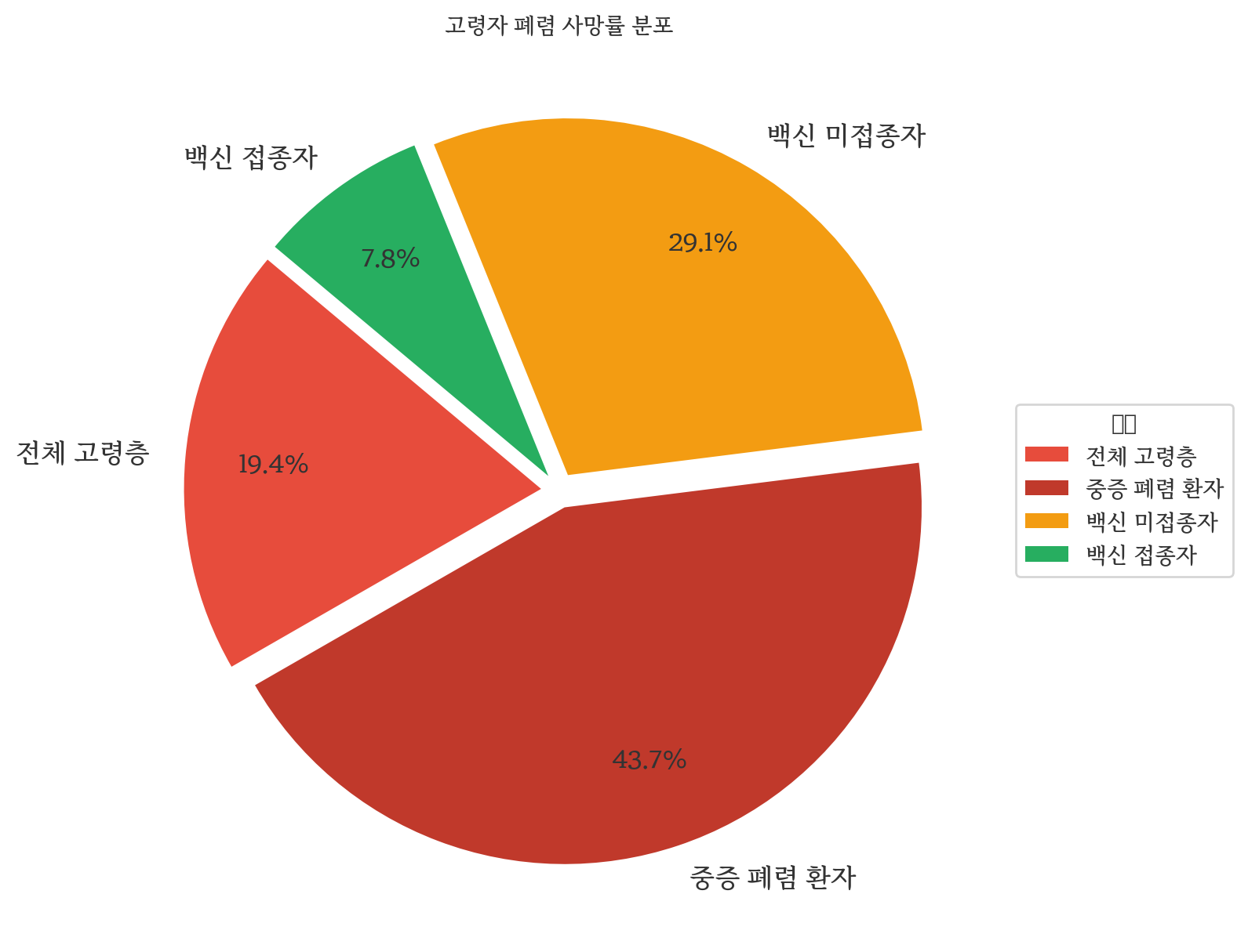 고령자_폐렴_사망률_그래프