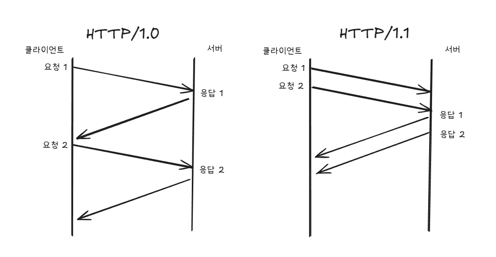 웹 프로토콜: 다른 웹 애플리케이션과 통신하는 방법 1 - HTTP(Hypertext Transfer Protocol)