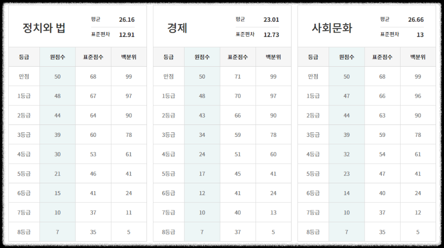 사회탐구-등급컷