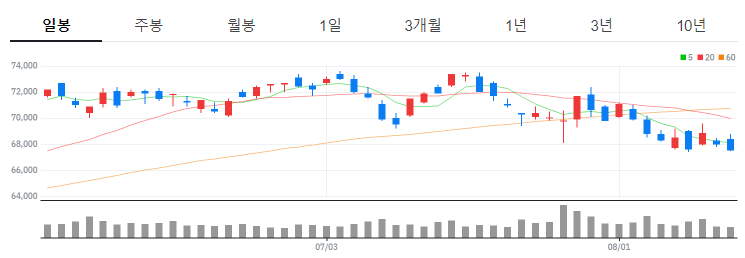 삼성전자 캔들 차트