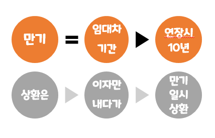 상세조건(22.2.1~28일 실행분) ABL생명 전세대출 12