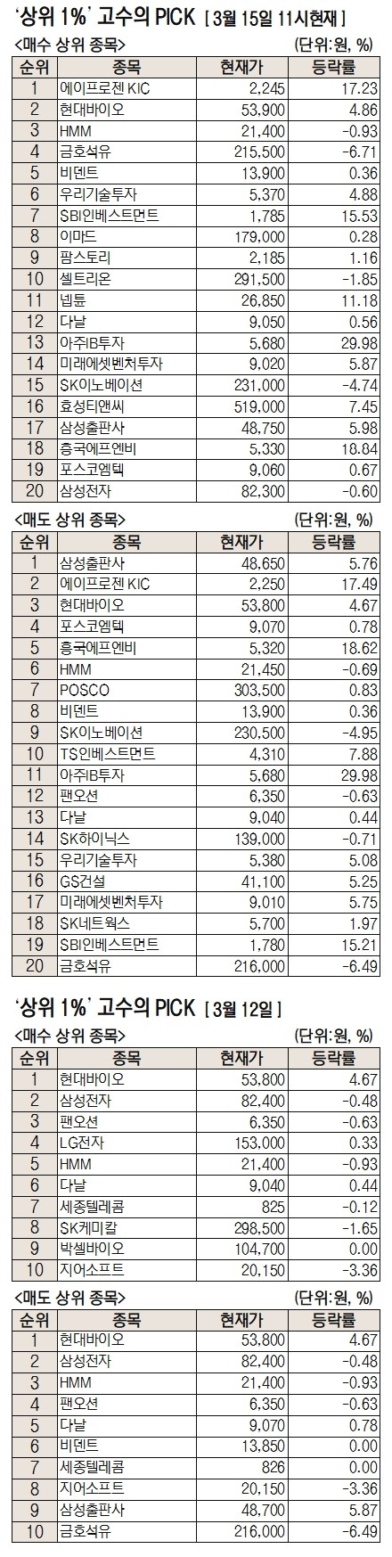  현대바이오, 현대바이오사이언스 하락 현대바이오 전망 주가