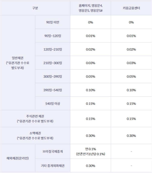 키움증권 수수료 및 주요 서비스 정리