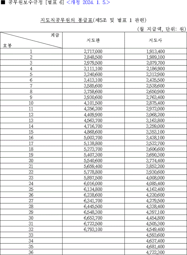 2024년 지도직 공무원 봉급표 호봉표