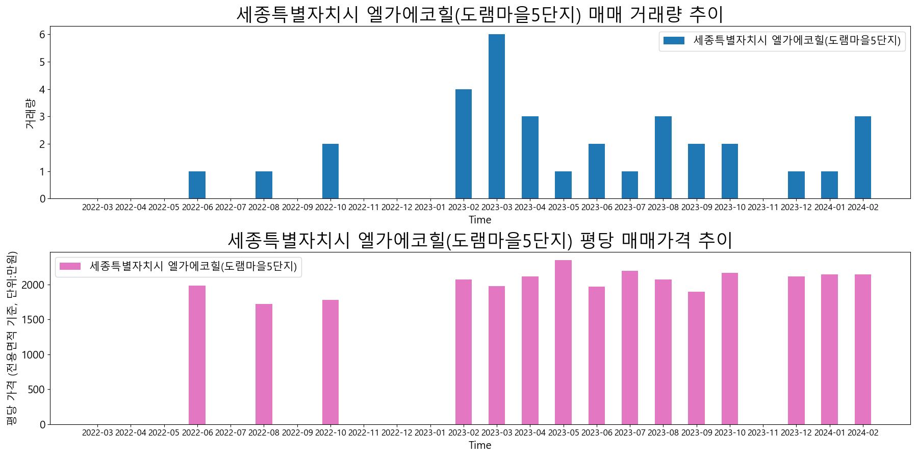 세종특별자치시-엘가에코힐(도램마을5단지)-매매-거래량-및-거래가격-변동-추이