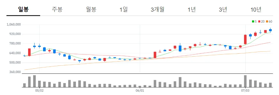 에코프로-일본차트