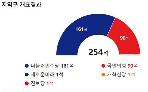 22대-국회의원선거-지역구-결과