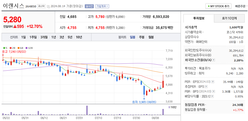 이랜시스 일봉차트