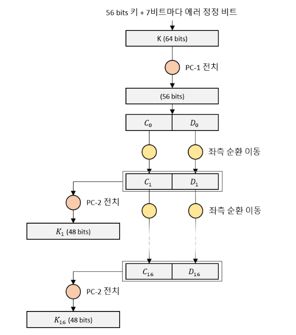  DES(Data Encryption Standard)
