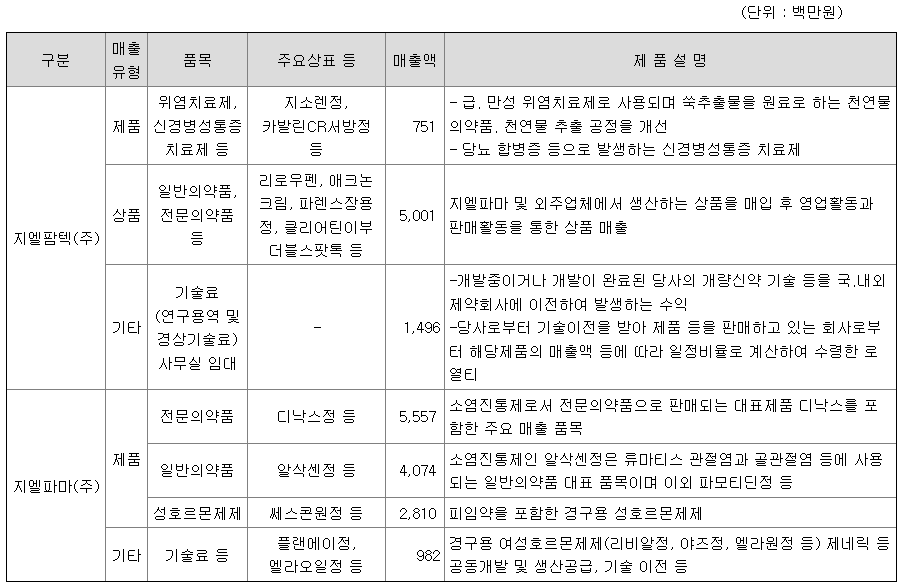 지엘팜텍 주요제품