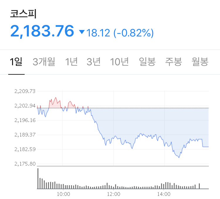 주식 시황 분석 정리 - 중국 증시 하락 + 우리나라도 하락 + 많이 오른 건 악재고 많이 떨어진 것은 호재! - Stock 주식 시황 분석 2020.07.16