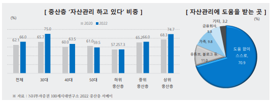 자산관리 비중