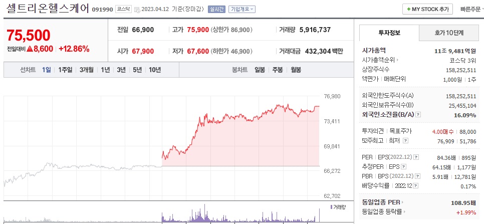  (091990) 셀트리온헬스케어 주가 전망 셀트리온헬스케어 실적 개선 기대감 상승 셀트리온 계열사 주가 급등