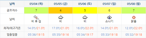 아난티 남해 CC 날씨 0501