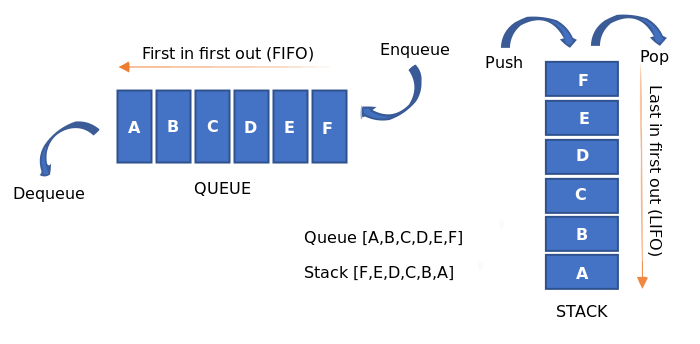 LIFO(Stack)과 FIFO(Queue)