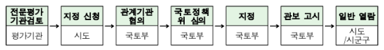 투자선도지구 지정 절차