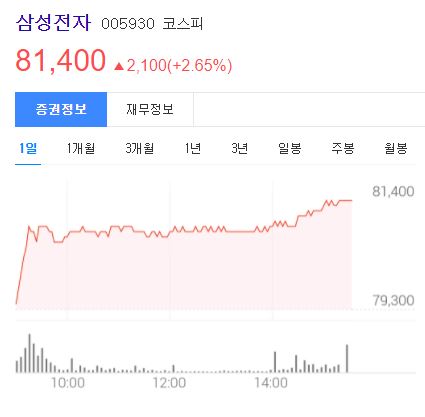  삼성전자 주가 8만원 회복, 십만전자 신호탄일까?