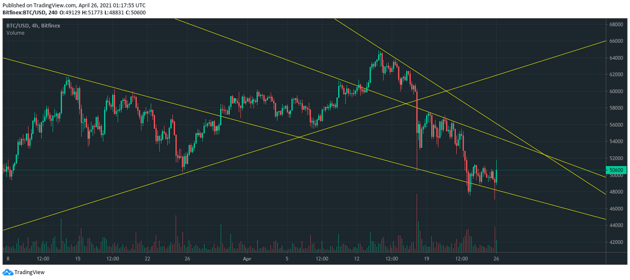  비트코인(BTC) 차트스터디 210426