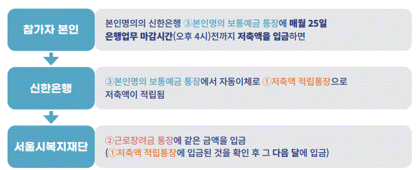 서울시-희망두배-청년통장-저축방법