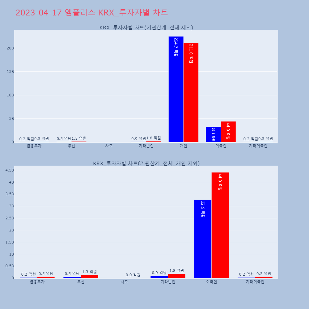 엠플러스_KRX_투자자별_차트